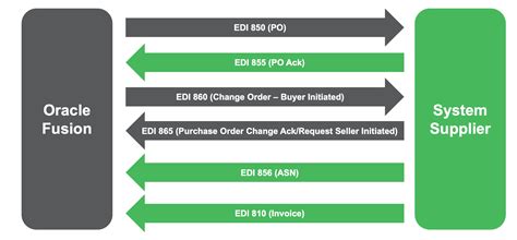 edi 852 transaction  Review additional EDI transaction sets here