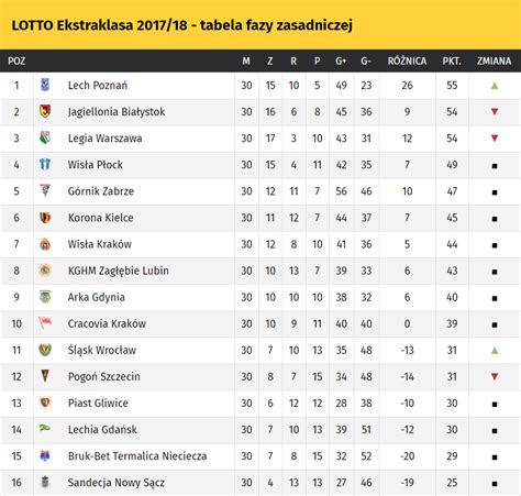 ekstraklasa table calculator The last meeting ended with the following result : Lech Poznań 3 - 0 Legia Warszawa