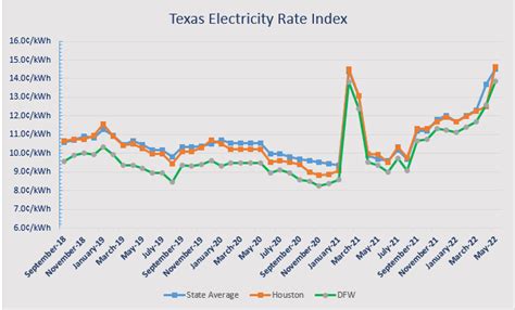 electric companies in dallas tx with no deposit  experienced a 7% increase in