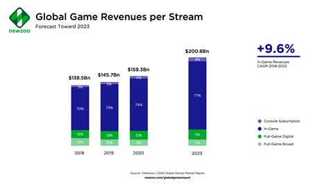 ellmount gaming revenue share  8% of total mobile time is spent on mobile games