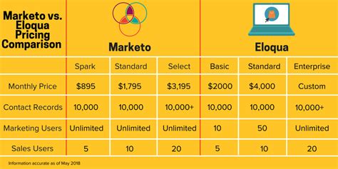 eloqua vs marketo  All Marketing Automation Software Products 