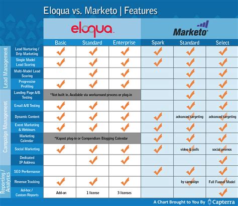 eloqua vs marketo  Marketo Salesforce Marketing Cloud (Pardot) Oracle Eloqua VS