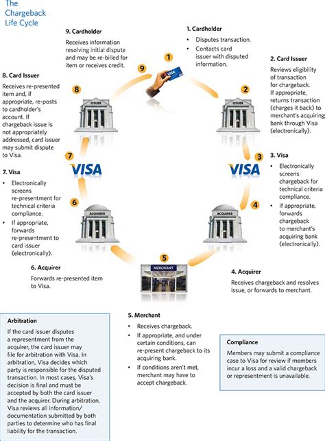 emv chargeback reason codes  EMV is a