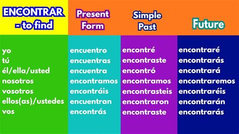 encontrar past tense  encontrando