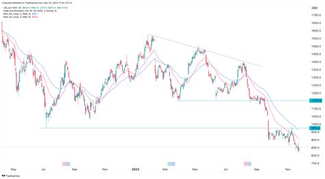 entain share price chat Entain share chat