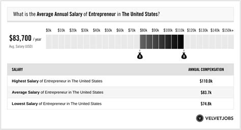 entrepreneur average salary  $102,599