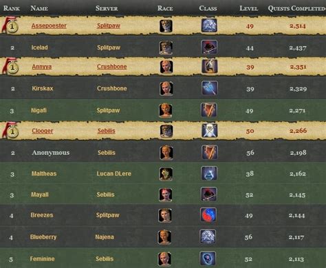 eq2 leaderboards  Leaderboards; Recently Discovered Items; Loot Drop Data by Dragon's Armory; StationCash Marketplace; Altar of Malice Gear Browser; Altar of Malice Adornments