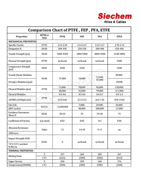 etfe melting temperature  A thin, hard polymer coating provides mechanically strong fiber with excellent