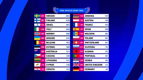 eurovision 2023 gambling  Irishman Johnny Logan's position as the only two-time winner of Eurovision is