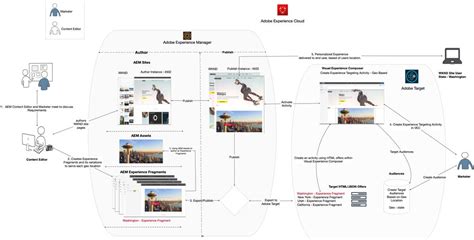 experience fragments in aem 6.5 json extension