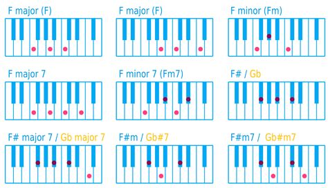 f+ piano chord F+ Chord Below you can find chord diagrams, piano fingerings, guitar fingering, notes, intervals, scales, and arpeggios