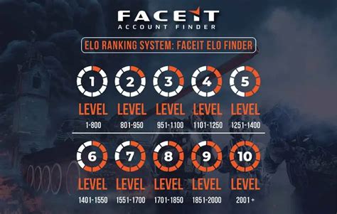 faceit elo calculator  I know there have been many posts here about what will happen to elo on FaceIT when CS2 releases, most of them asking what will happen, but I wanted to hear what you think about this idea: -All level 10’s remain at level 10 but start at 2000 elo