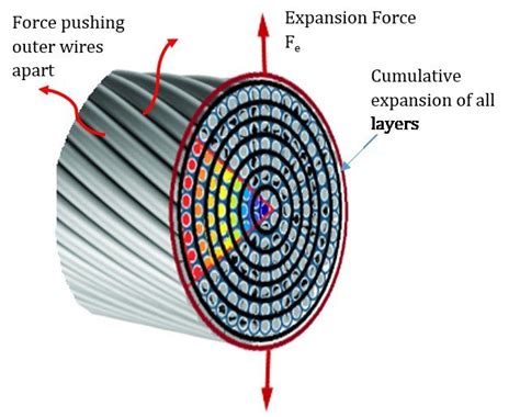 factorizer thermal expansion If the linear expansion is put in the form