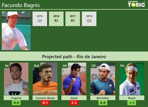 facundo bagnis sofascore  Sofascore is free livescore site where you can follow real-time live scores, fixtures and results over 20 sports