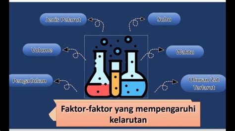 faktor faktor yang mempengaruhi kelarutan  Kesimpulan Kesimpulan yang terdapat pada makalah kelarutan dan rekristalisasi ini adalah sebagai berikut : 1) Kelarutan atau solubilitas adalah kemampuan suatu zat kimia tertentu, zat terlarut (solute), untuk larut dalam suatu pelarut (solvent)