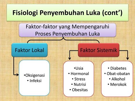 faktor penyembuhan luka Faktor – Factor yang Mempengaruhi Penyembuhan Luka Faktor - faktor yang mempengaruhi penyembuhan luka Usia pasien Makin tua pasien, makin kurang lentur jaringan