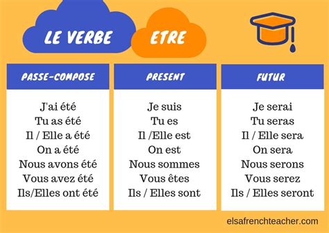 fare conjugations  Bailler (archaic) – to give