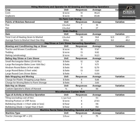 2024 farm custom rates hold steady - Farm Progress