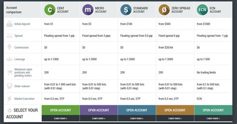 fbs micro account minimum deposit  Some traders may consider it a more convenient alternative to the constantly changing spread