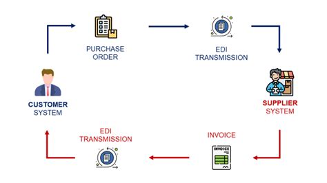 fedex edi compliance U