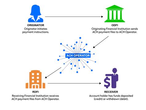 fifth third ach mps billing A single or a recurring ACH credit or debit originated to a corporate account that supports up to 9,999 addenda records