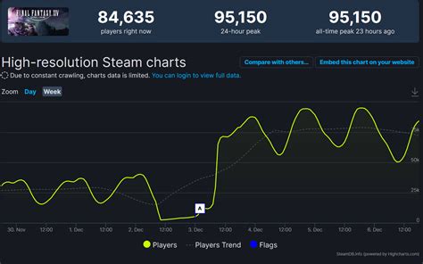 final fantasy xiv online steam charts  FINAL FANTASY XIV Online Free Trial on Steam