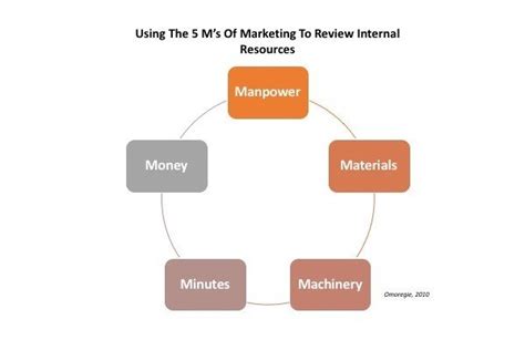 five m's of marketing  It’s a strategic approach that guides communication and tactics used across all marketing channels