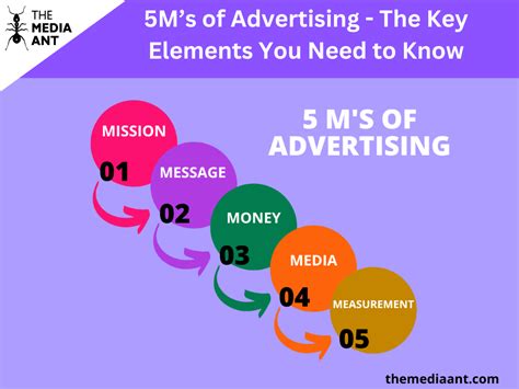 five m of advertising  Podcast episode 007: 5 Principles for Communicating Strategically (interview with Fred Garcia, author of The Power of Communication) Video: Plan Effective Leadership Communication with the Target Outcome Scope