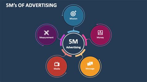 five m of advertising S