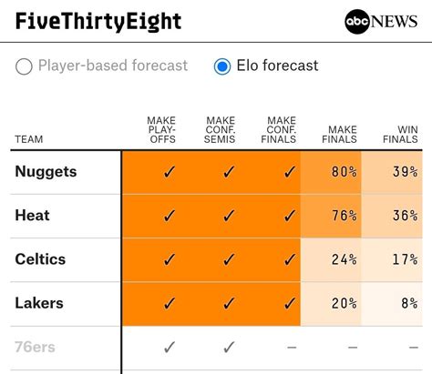 fivethirtyeight nba predictions  -3