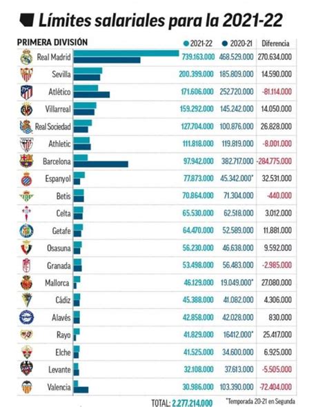 fm23 la liga salary cap  This limit was […]FM23 Data Update FM Database FM Guides FM Shortlists FM24 Wonderkids FM24 Free Players FM24 Bargains FM24 Players to avoid FM24 Club Budgets FM24 Club Facilities