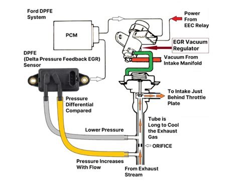 ford escort egr vacuum modulator symptoms The solenoids may control the vacuum supply to the EGR valve or operate the valve directly