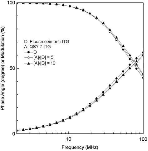 fret efficiency calculator The data depicted in Fig