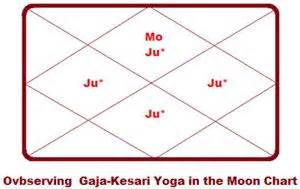 gaja kesari yoga calculator  Bill