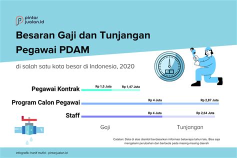 gaji direktur pdam  40 % (empat puluh per seratus) dari gaji Direktur Utama atau Direktur