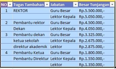 gaji dosen swasta per sks  Gaji tetap bulanan ( tergantung kemampuan pts) 2