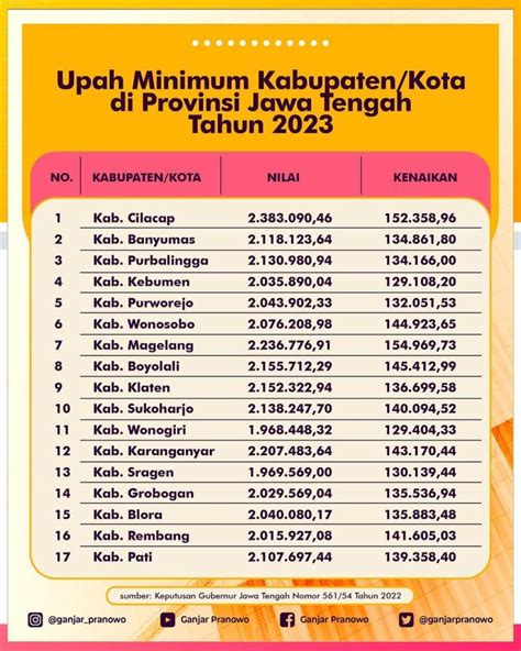 gaji umr di australia  20 Negara Teratas dengan upah minimum per-jam tertinggi pada tahun 2020: Australia - $14,54 (Rp 208 ribu/jam) Luksemburg - $13,67 (Rp 195 ribu/jam) Selandia Baru - $13,18 (Rp 188