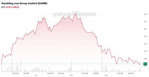 gamb stock forecast 12% Year-to-Date Quote Profile News Charts Forecasts