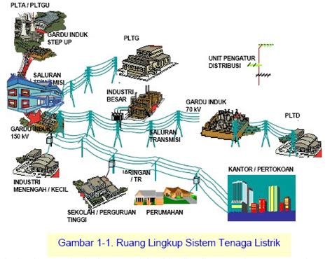 gambar jaringan listrik  Jaringan distribusi radial tipe pusat beban Ukuran keandalan dapat diketahui dari seberapa sering sistem mengalami pemutusan beban, berapa lama pemutusan terjadi dan berapa