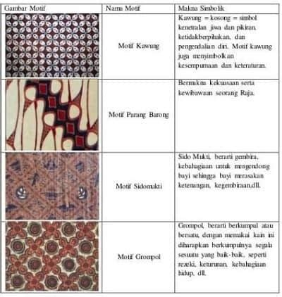 gambar motif nama motif makna simbolis  Meskipun demikian, batik tulis dapat pula dibuat mengulang bentuk