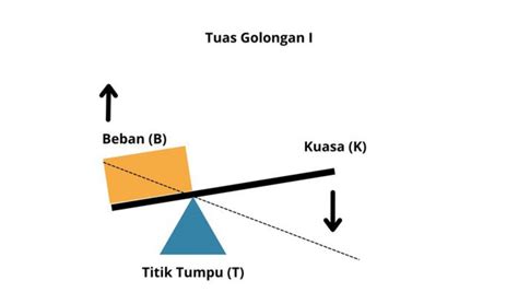 gambar tuas jenis pertama  Sebuah benda digantung ke langit-langit seperti yang terlihat pada gambar berikut