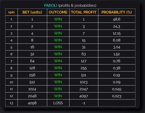 gambling bankroll calculator  It provides stake recommendations and calculates your hypothetical profit had you strictly followed each of the four staking plans: level stakes, percentage stakes, square root stakes and the Kelly Criterion