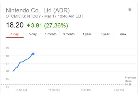 gaming stocks  Microsoft Corporation