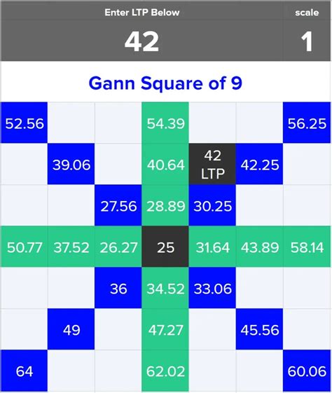gann square of 9 success rate How to Calculate Square Of Nine