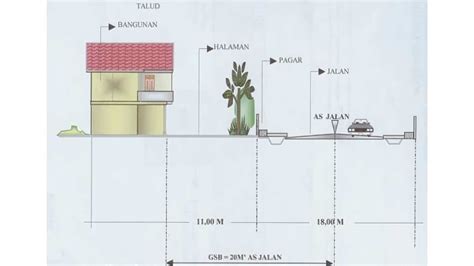 garis sempadan  Bangunan GSB