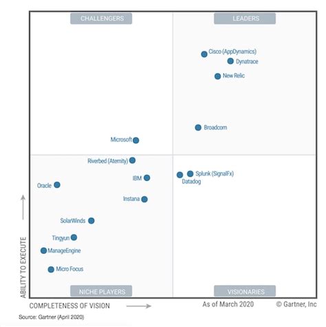 gartner magic quadrant aiops  This document demystifies the ops family and