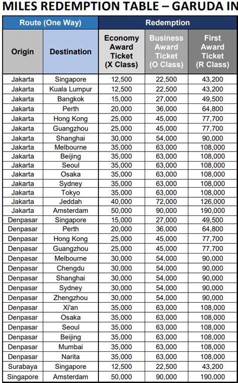 garuda miles redemption table  MilleMiglia Elite or Elite Plus Status is no longer recognized in Garuda Indonesia flight & services