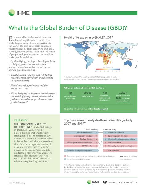 gbd research pareri There are 5 major ways that this iteration of the GBD study improved on the data and methods used to estimate cancer burden in GBD 2017 22 (eAppendix in the Supplement)
