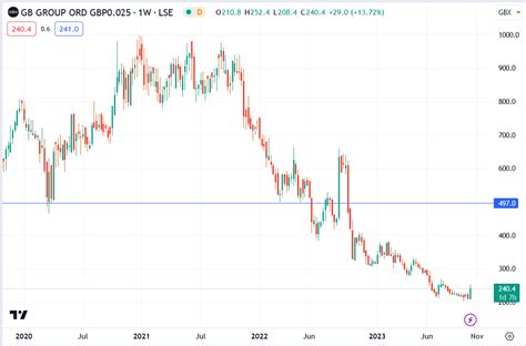 gbg share price  Shanghai London Stock Connect