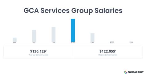 gca services salary  GCA Services salary trends based on salaries posted anonymously by GCA Services employees